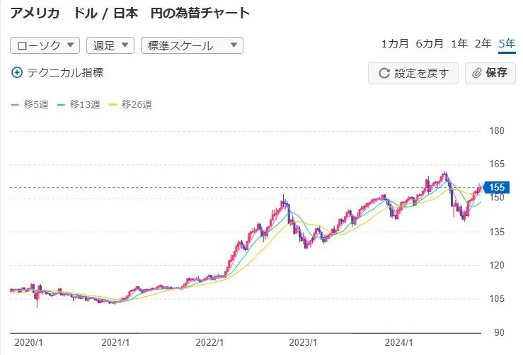 ２０２０年からのドル円チャート