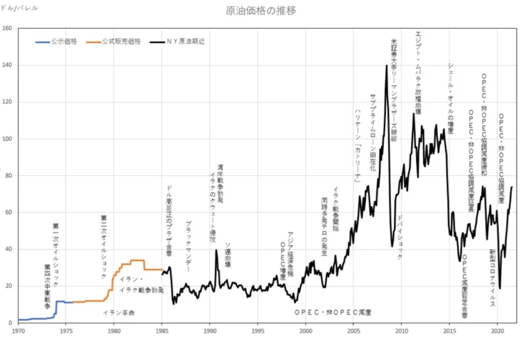 原油価格推移資料