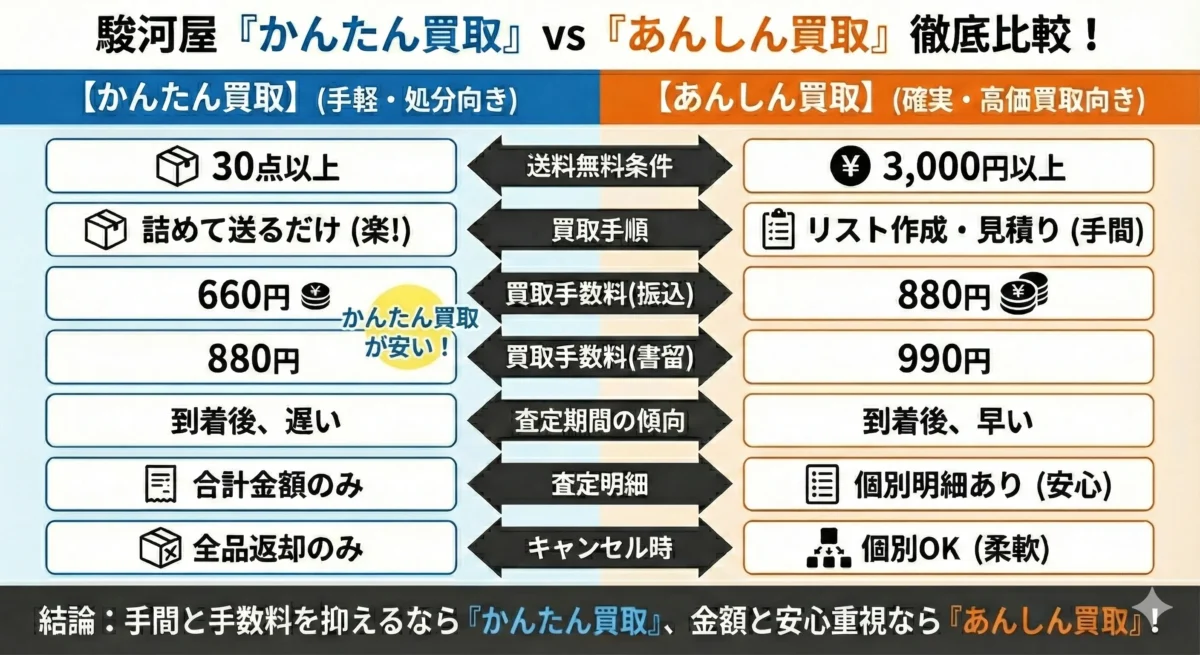 駿河屋かんたん買取とあんしん買取の違い