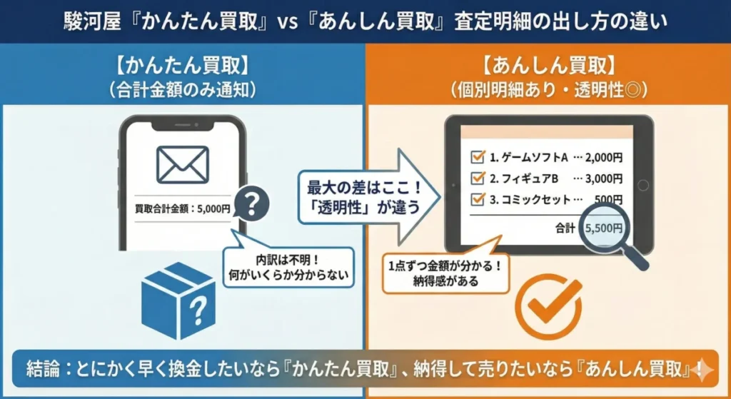 駿河屋かんたん買取とあんしん買取の違い(査定明細)