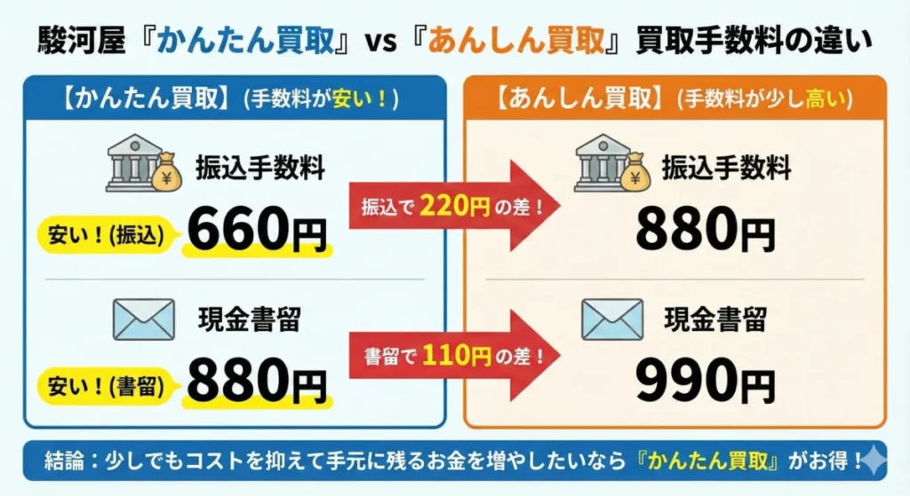 駿河屋かんたん買取とあんしん買取の違い(買取手数料)