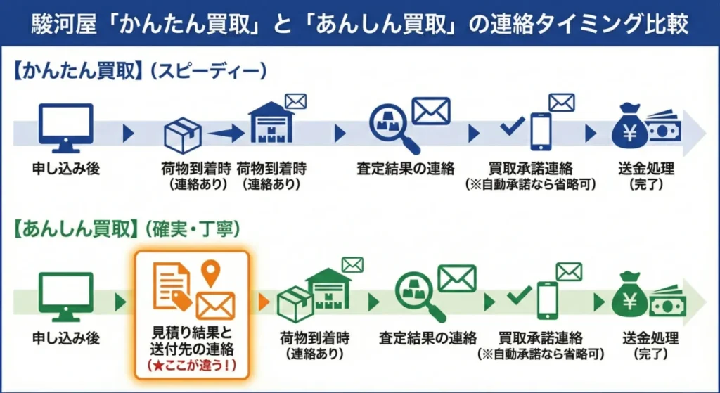 駿河屋あんしん買取とかんたん買取の連絡タイミング
