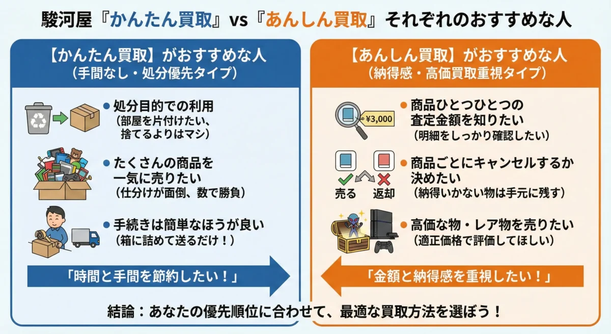 駿河屋かんたん買取がおすすめな人・おすすめしない人