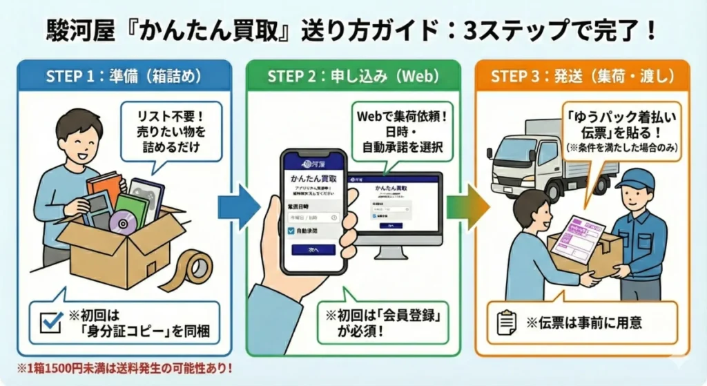駿河屋かんたん買取の送り方