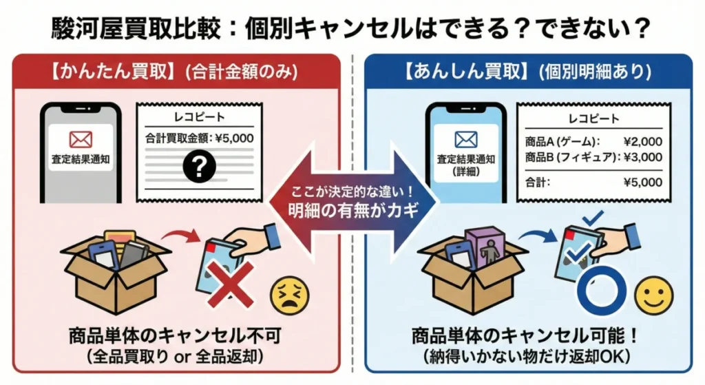 駿河屋かんたん買取とあんしん買取の明細の違い