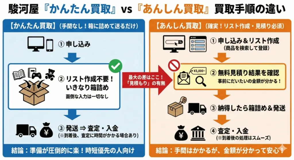 駿河屋かんたん買取とあんしん買取の違い(買取手順)
