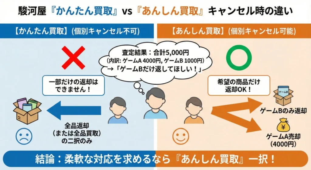 駿河屋かんたん買取とあんしん買取の違い(キャンセル規定)