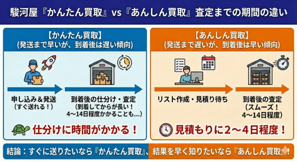 駿河屋かんたん買取とあんしん買取の違い(査定までにかかる期間)
