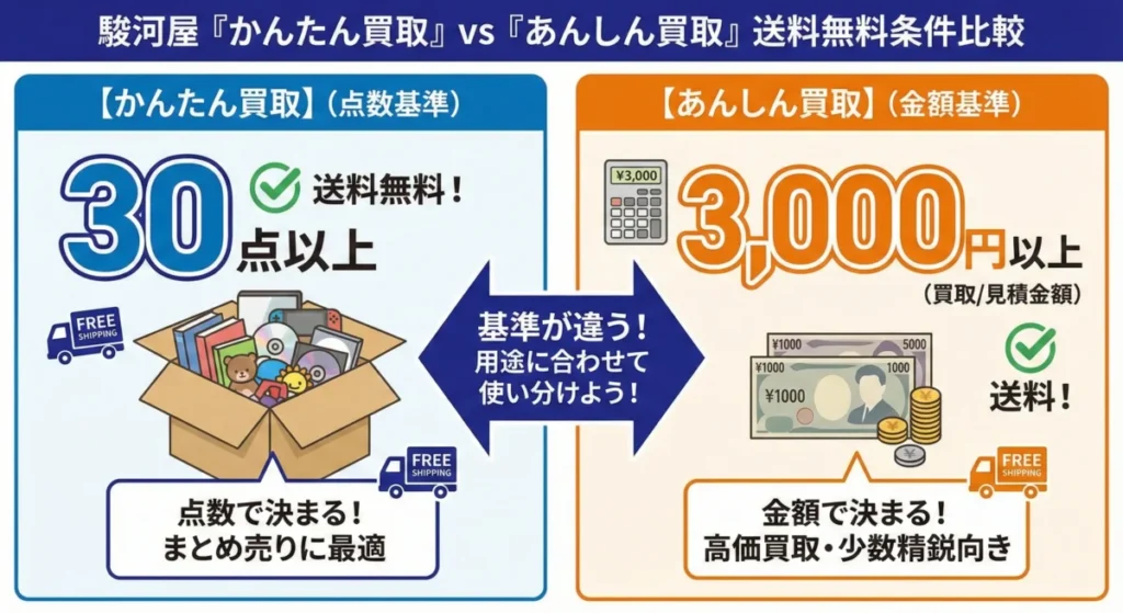 駿河屋かんたん買取とあんしん買取の違い(送料無料条件)
