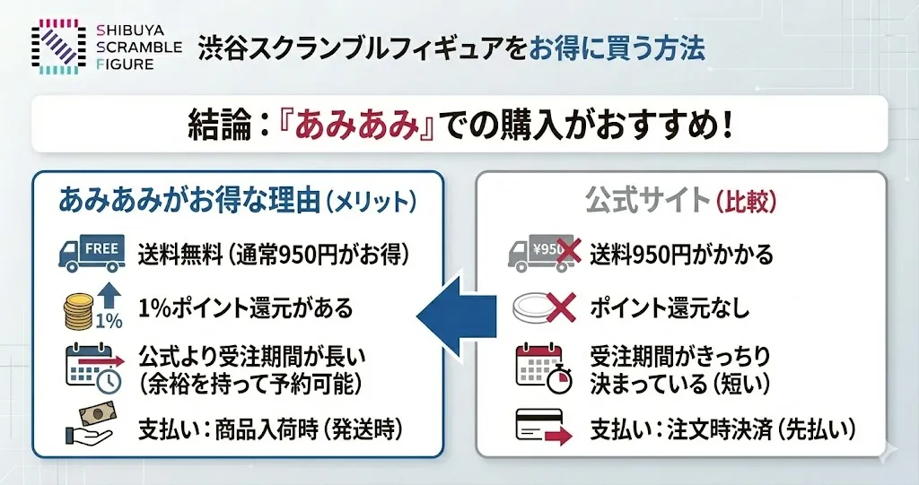 渋谷スクランブルフィギュアをお得に買う方法