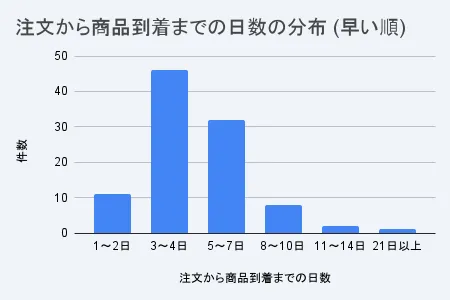 駿河屋の注文から商品到着までの日数