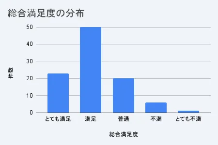 駿河屋の発送に関する満足度