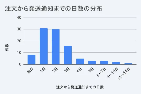 駿河屋の注文から発送連絡までの日数