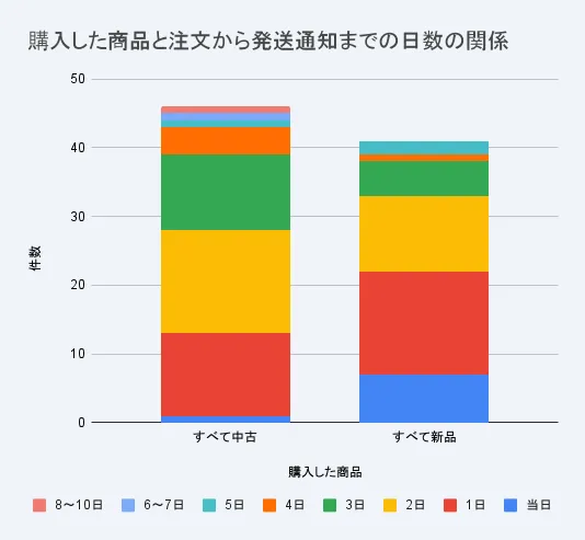 駿河屋 注文から発送通知までの日数
