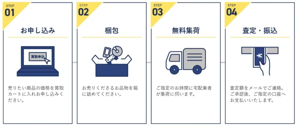 ゲオの宅配買取流れ