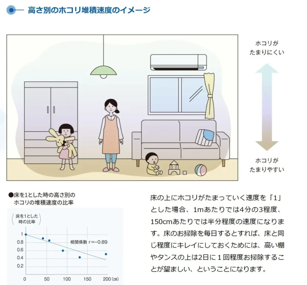 埃の溜まりやすい場所