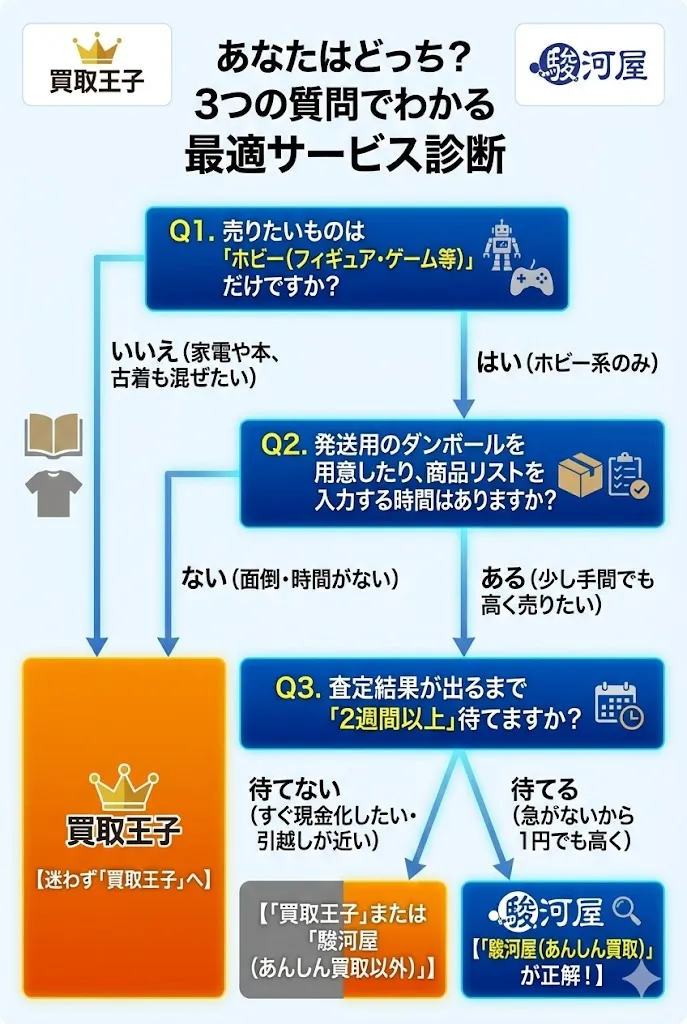 買取王子と駿河屋のどちらがおすすめか分かる診断表