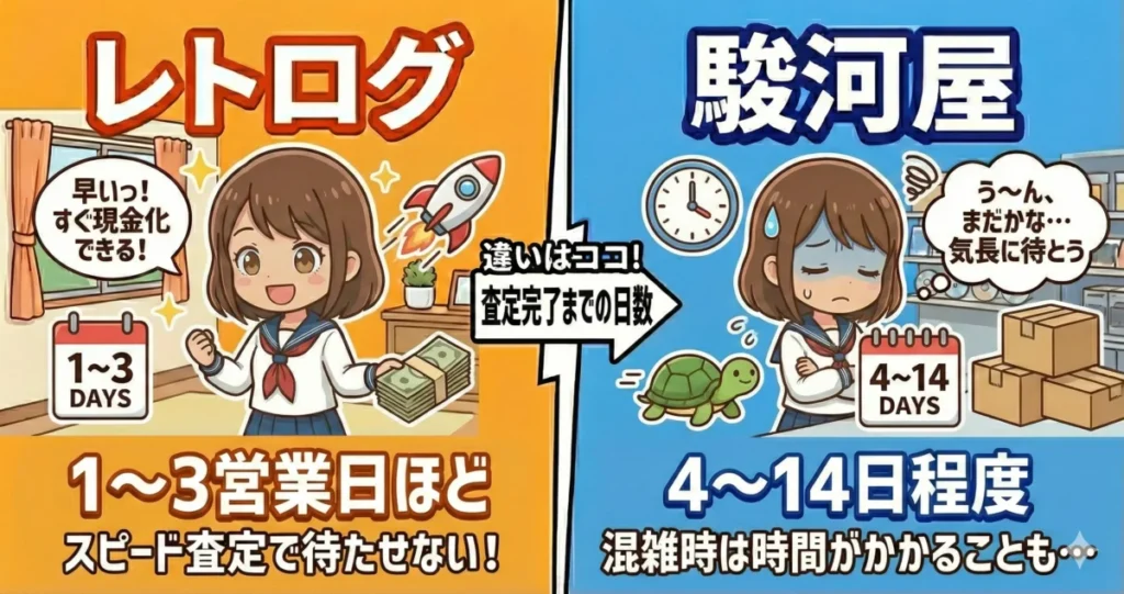 レトログと駿河屋の査定にかかる域間の違い