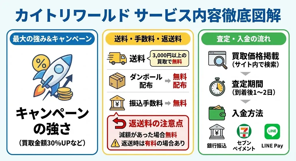 カイトリワールドの買取詳細情報