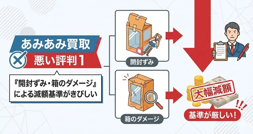 あみあみ買取は開封ずみ・箱のダメージによる減額基準がきびしい