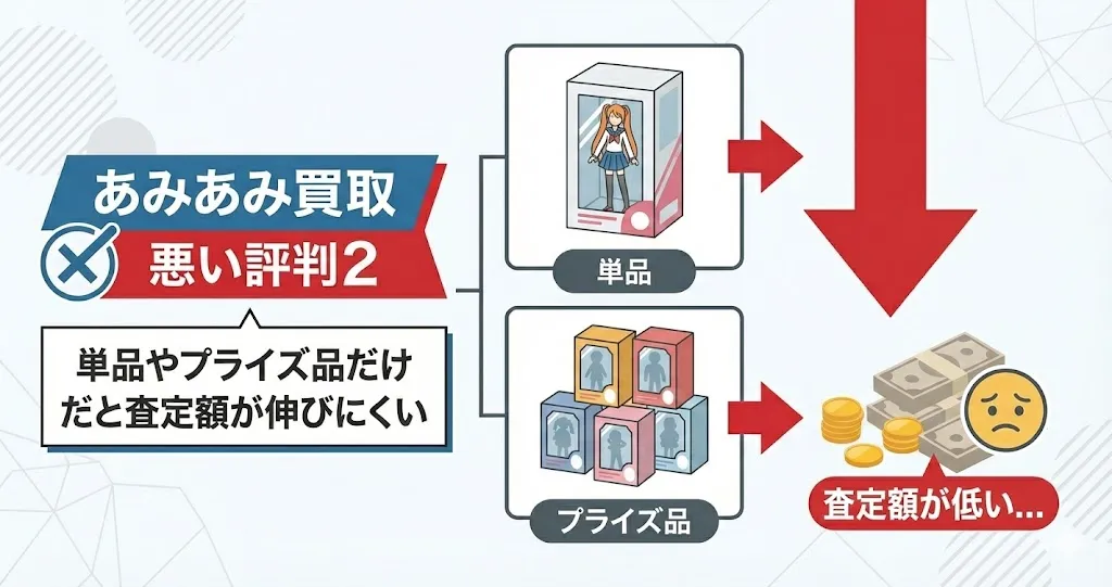 あみあみ買取は単品やプライズ品だけだと査定額が伸びにくい