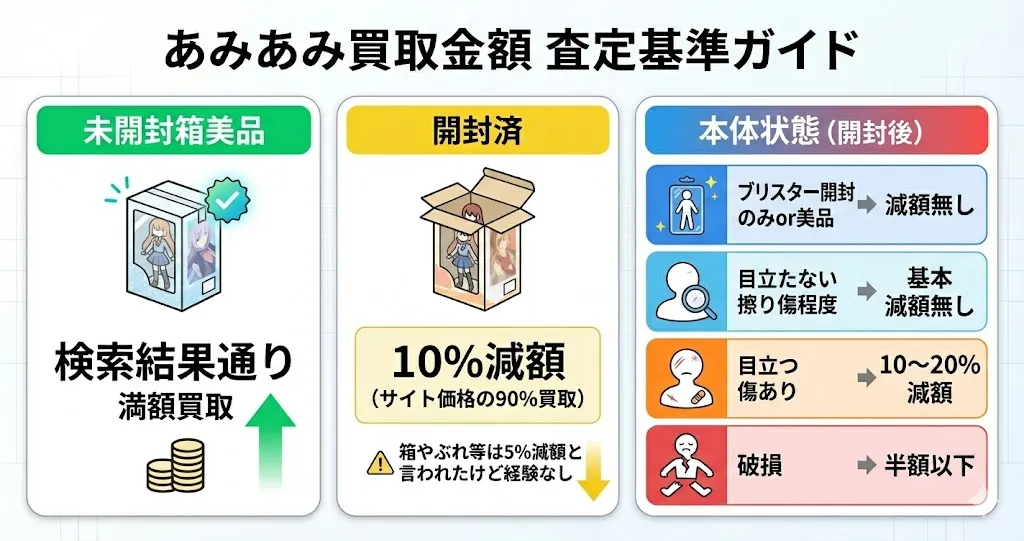 あみあみの買取基準参考図解