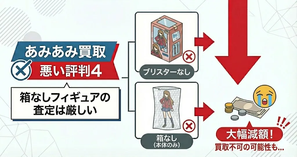 あみあみ買取は、箱なしフィギュアの査定は厳しい