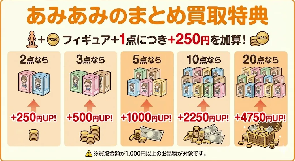 あみあみ買取のまとめ売り特典