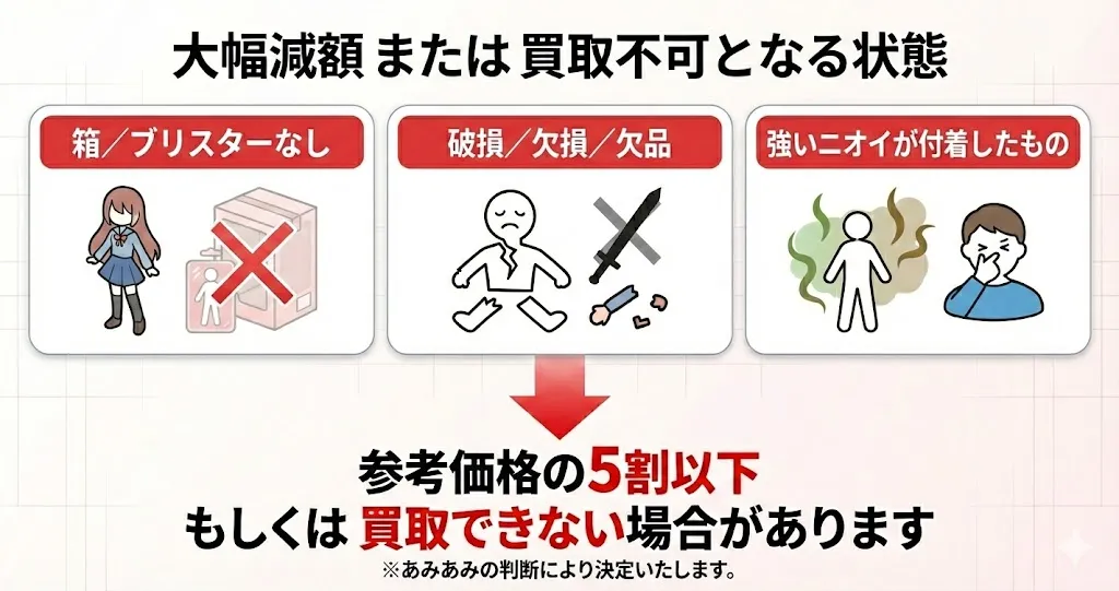 あみあみ買取で大幅に減額される状態