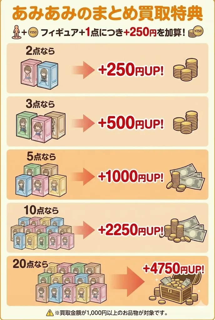 あみあみのまとめ買取特典