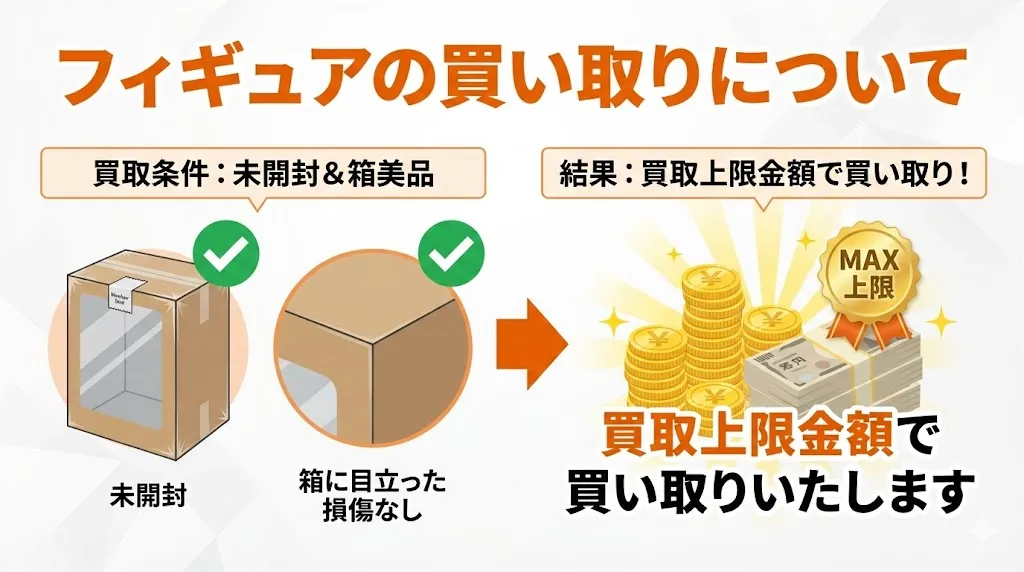 あみあみの上限価格での買取条件