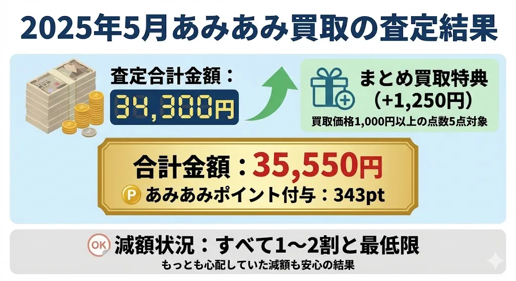 2025年5月にあみあみ買取を利用した結果