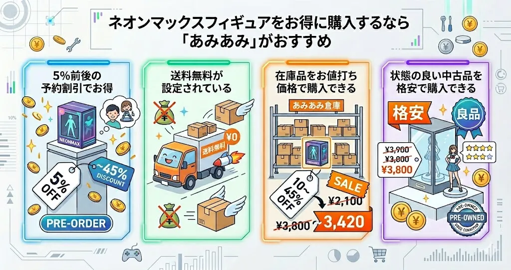 ネオンマックスフィギュアをお得に購入するなら「あみあみ」がおすすめ
