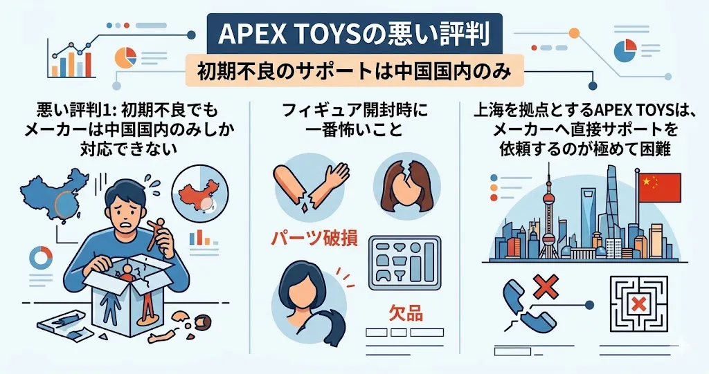 APEXフィギュアは初期不良があっても中国国内のみしか対応できない