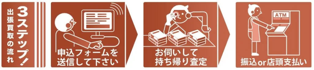 まんだらけの出張買取流れ