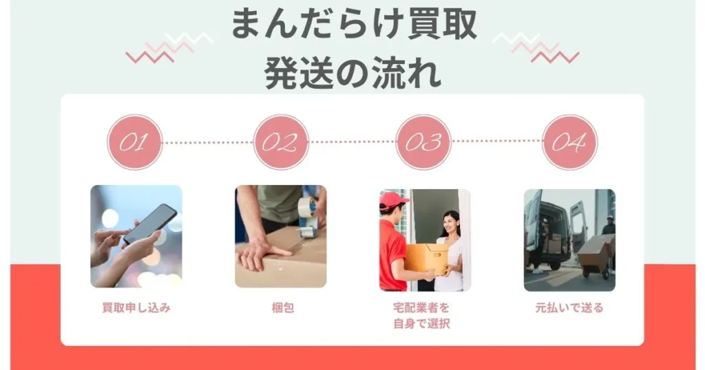 まんだらけ買取の発送の流れ