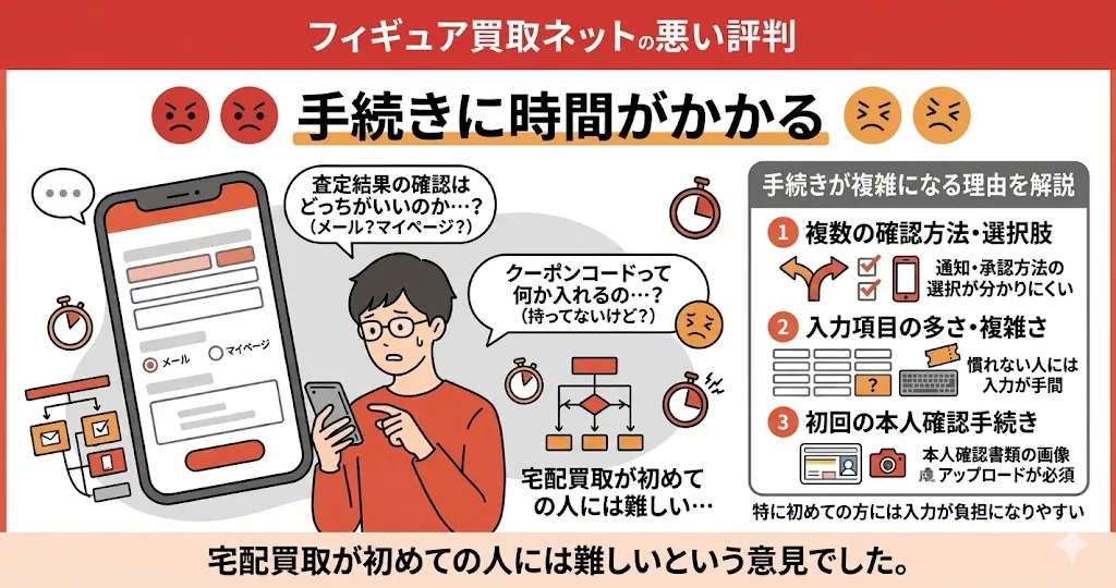 フィギュア買取ネットは手続きに時間がかかる