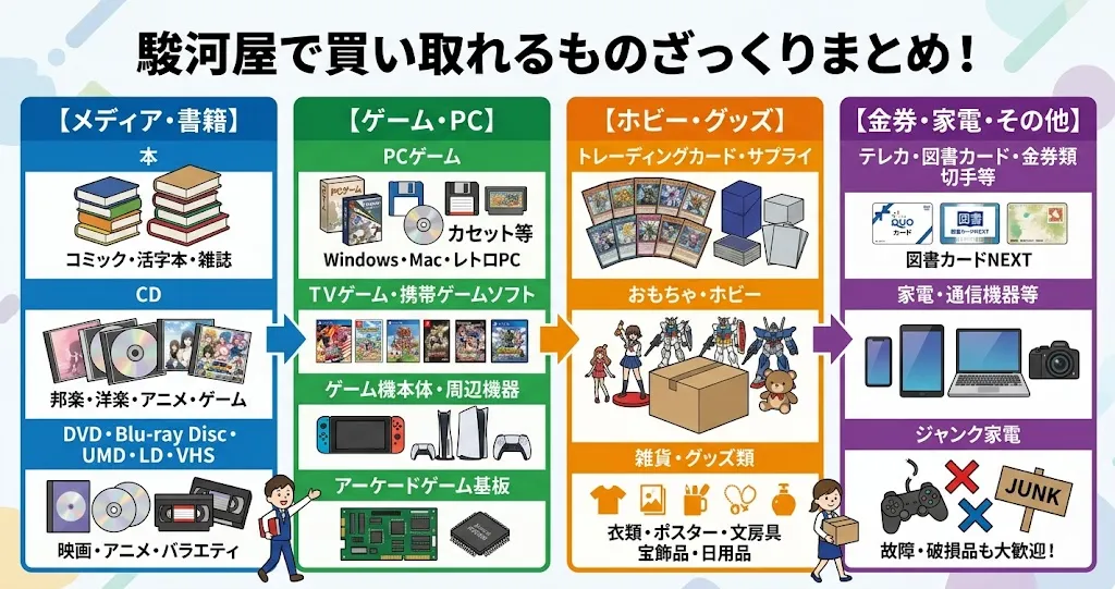 駿河屋で売れるもの
