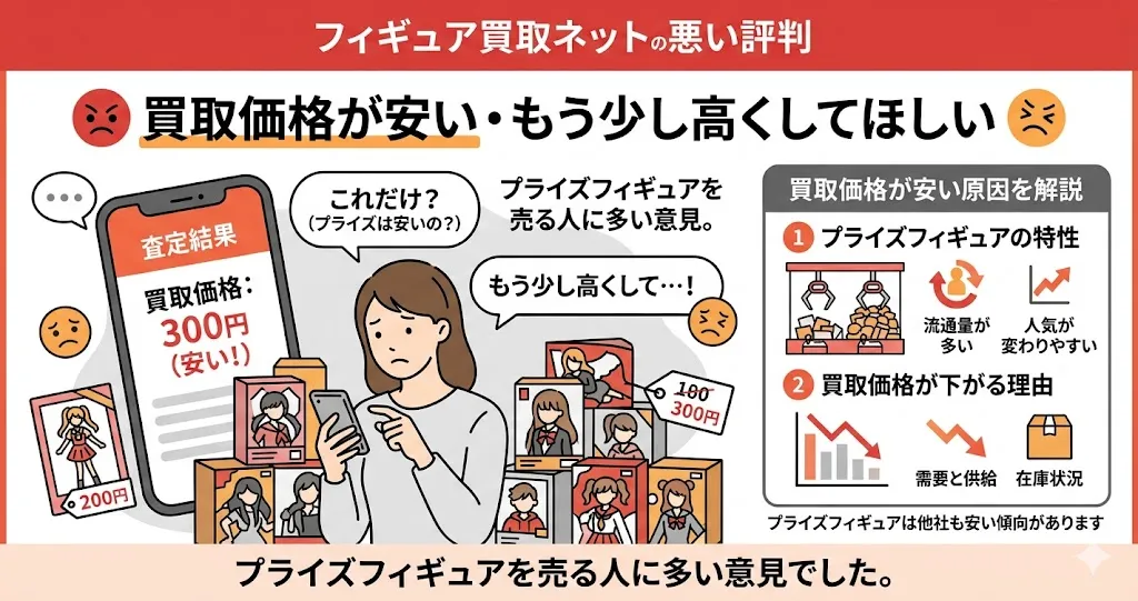 フィギュア買取ネットは買取価格が安い