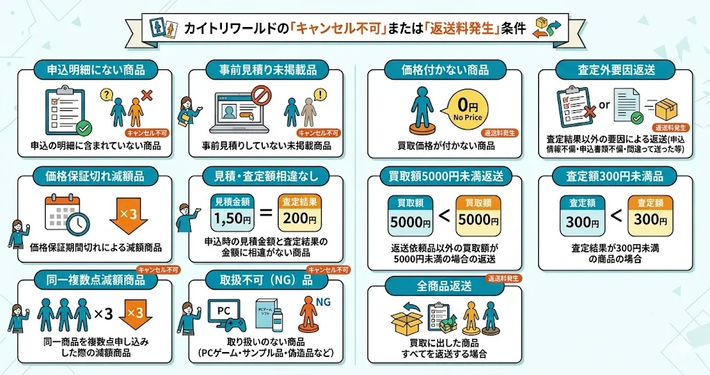 カイトリワールドの無料キャンセル条件