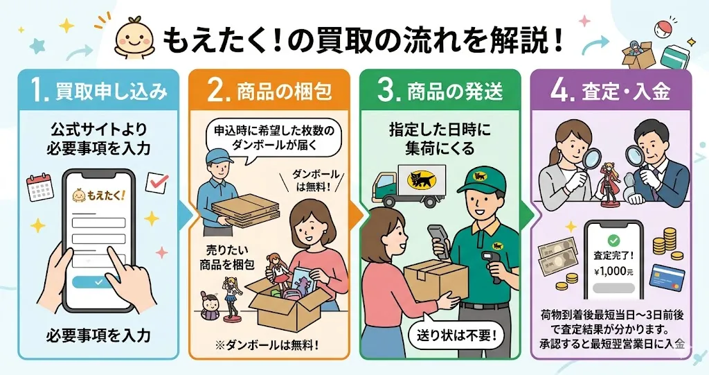 もえたく！買取の流れ