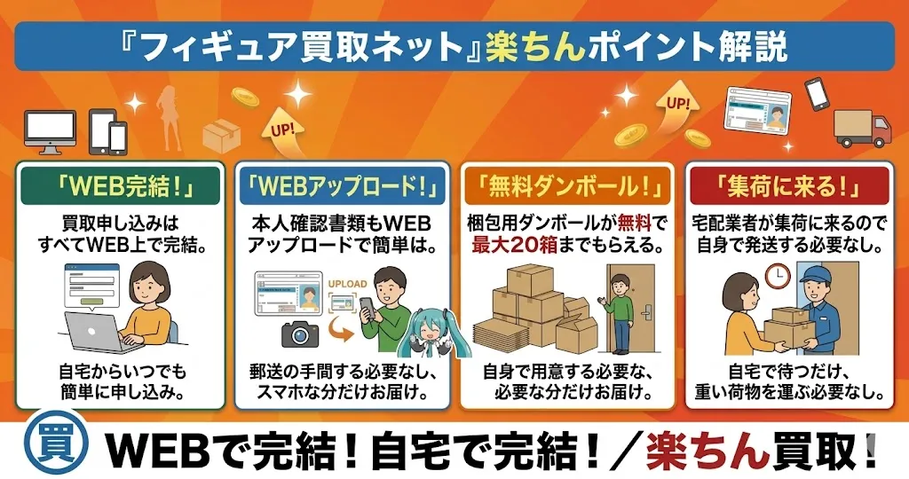 フィギュア買取ネットの楽ちんポイント