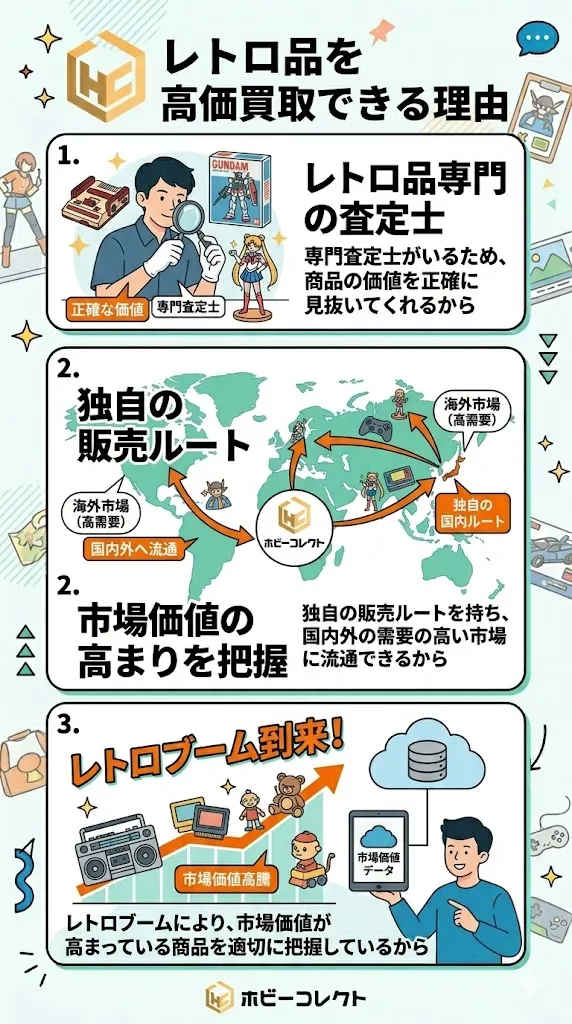 ホビーコレクトがレトロ品を高価買取できる理由
