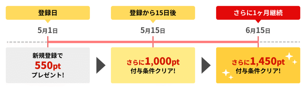 DMMプレミアムポイント付与