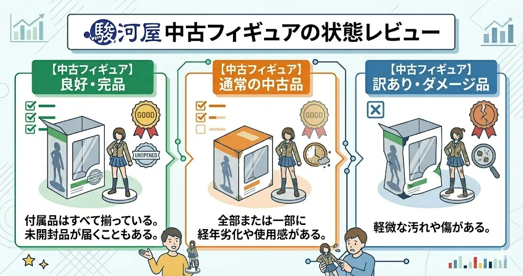 駿河屋中古フィギュアの状態目安