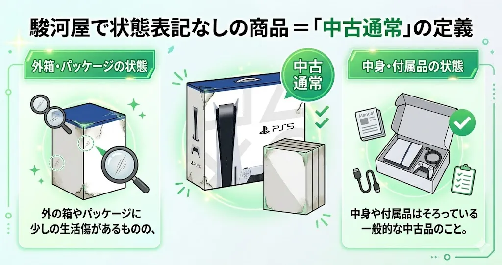 駿河屋の中古通常は「外箱やパッケージに使用にともなう細かな傷があるものの、中身や付属品はそろっている一般的な中古品」