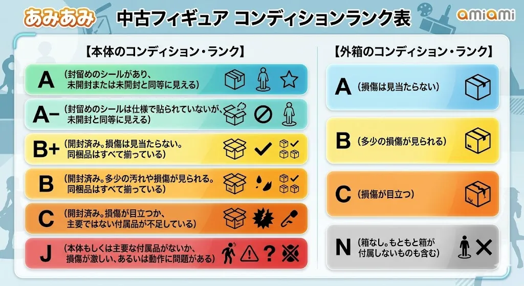 あみあみの中古コンディションランク