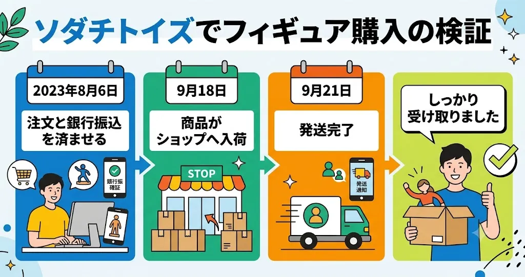ソダチトイズの発送までにかかる日数