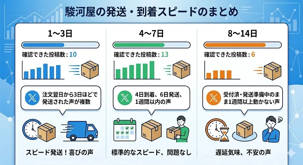2026年駿河屋の発送調査
