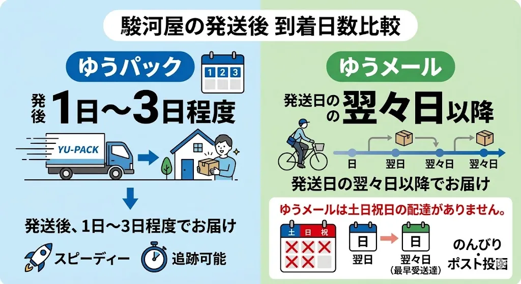 駿河屋の発送後の到着日数は「ゆうパック」か「ゆうメール」で変わる